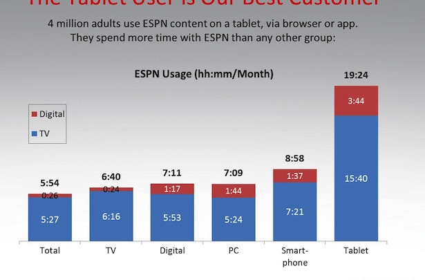 Photo of ESPN’s ‘Project Blueprint’ measures consumer usage in new and revealing way