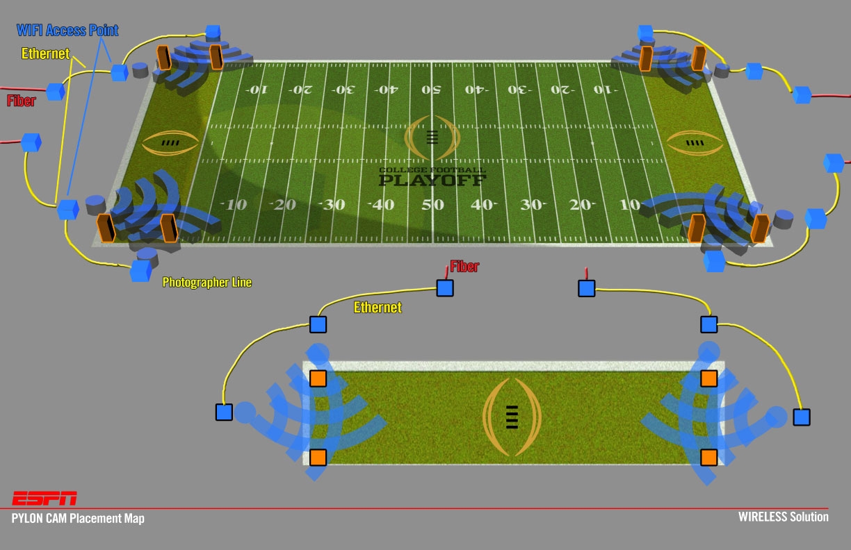 The Pylon Cams, conceived and created by ESPN’s Technology and Production teams, send video into the production work flow via wireless transmission to an ethernet- and fiber-connected hub field-side.