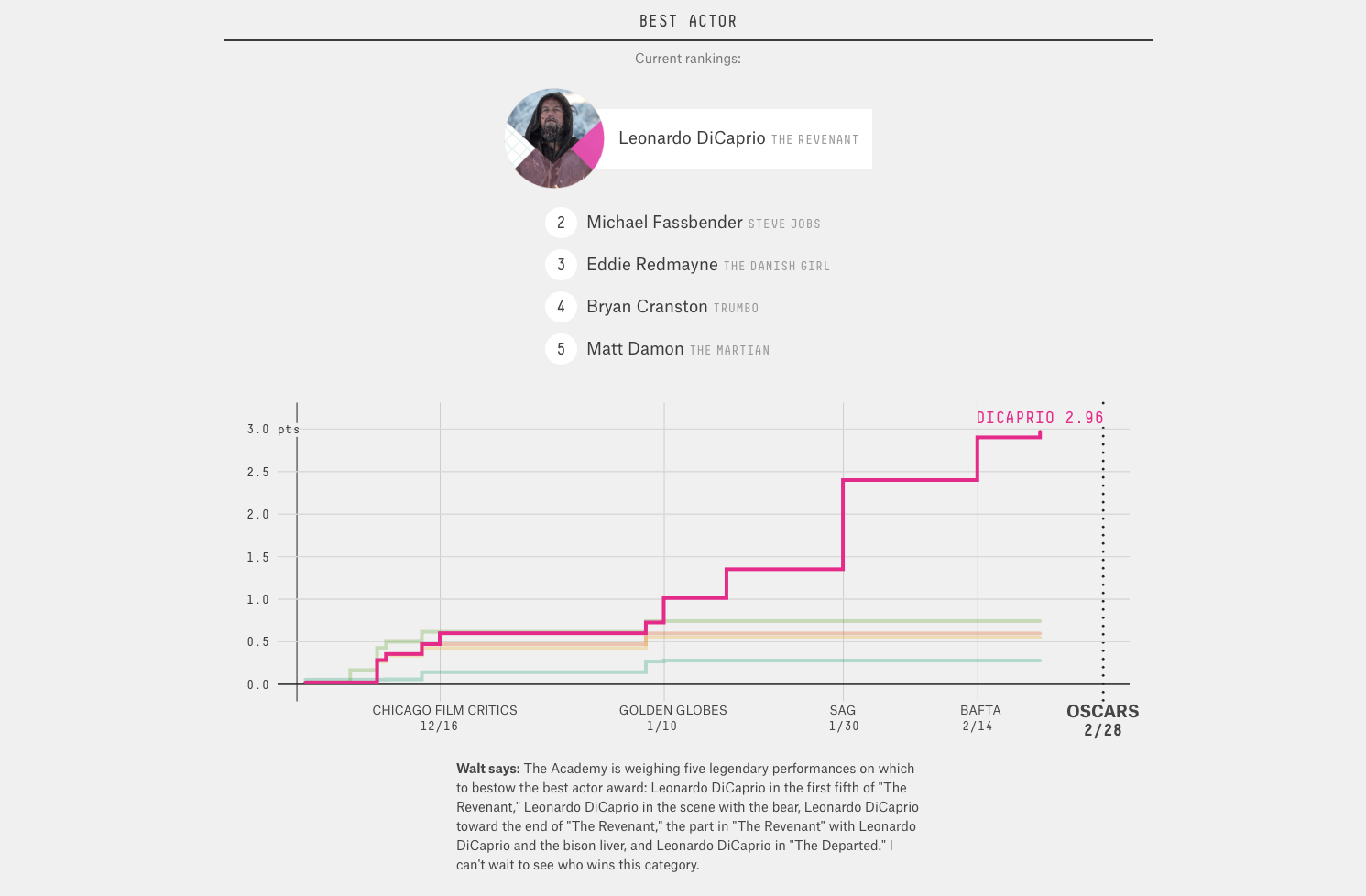 Oscar prediction model on FiveThirtyEight.com.