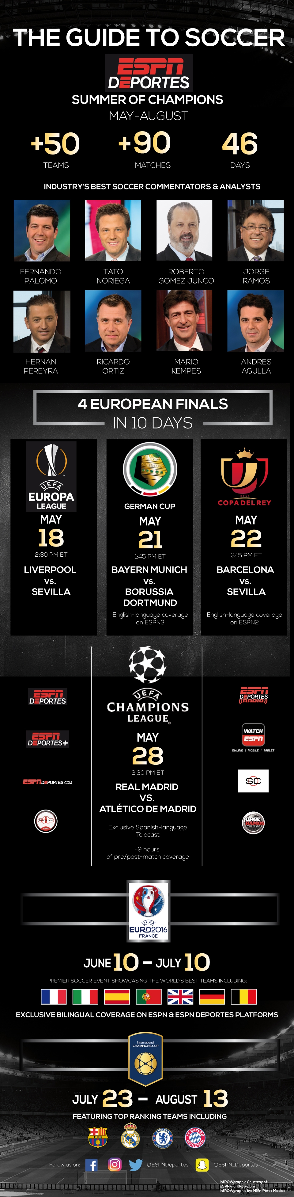 2info-espn-soccer SUMMER OF CHAMPIONS INFROWGRAPHIC