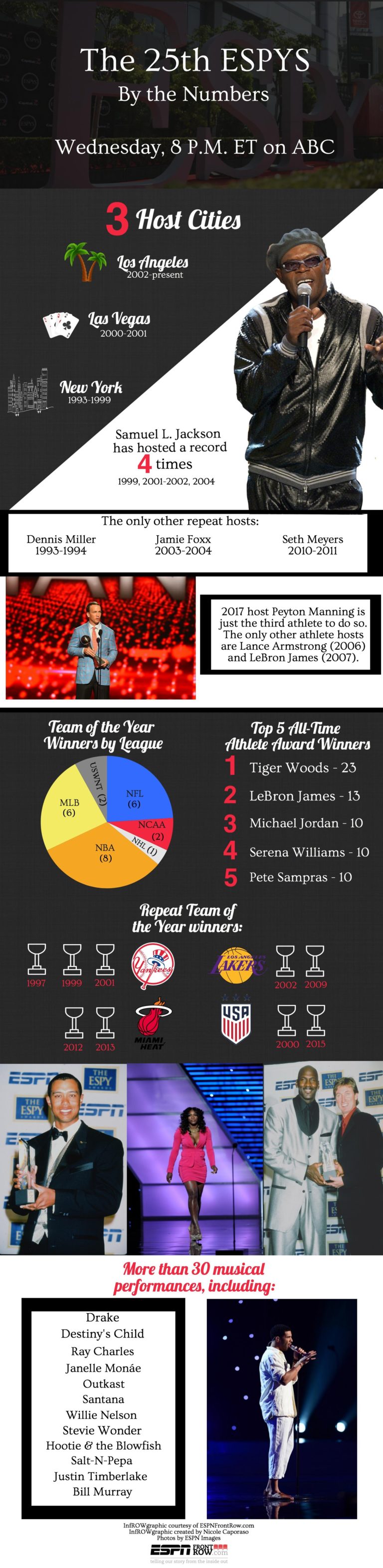 infROWgraphic: The 25th ESPYS by the numbers - ESPN Front Row