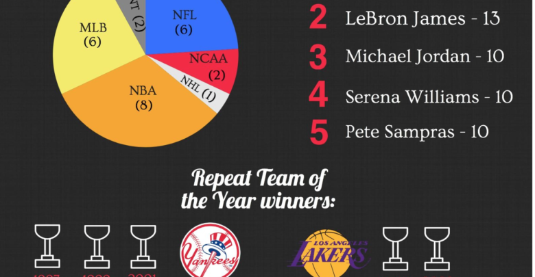 Photo of infROWgraphic: The 25th ESPYS by the numbers