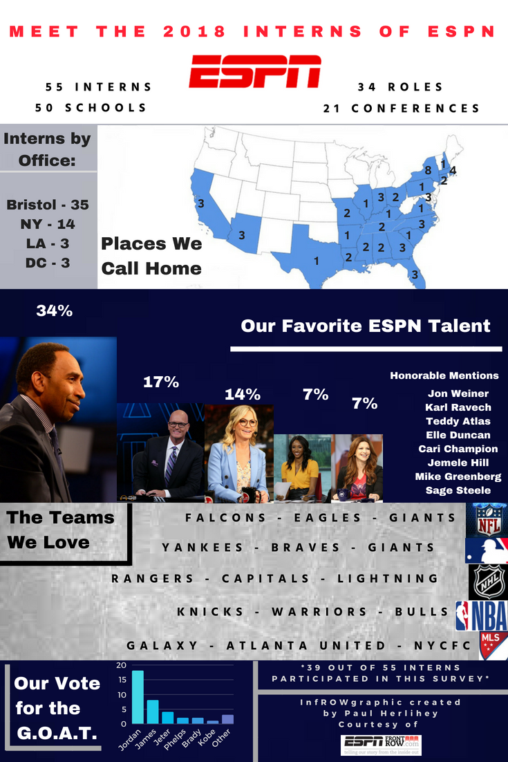 Intern Chronicles 2018 ESPN Summer Interns InfROWgraphic ESPN Front Row