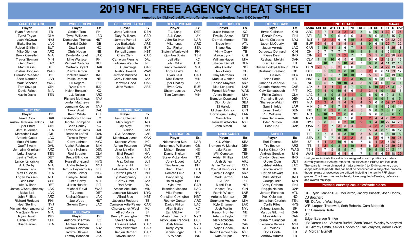 Pssst! Here's Mike Clay's NFL Free Agency Cheat Sheet Pass It On