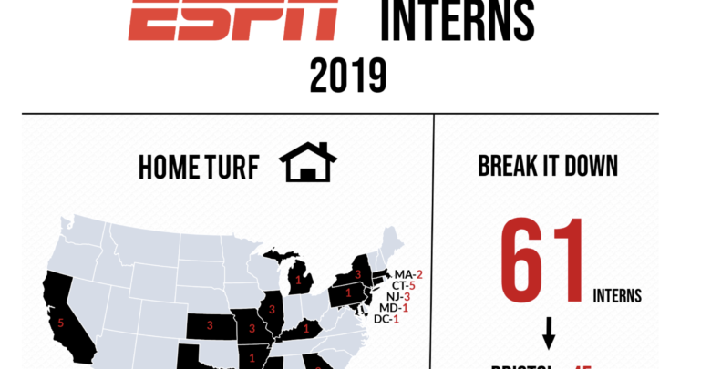 Photo of Intern Chronicles: 2019 ESPN Summer Interns InFRowgraphic