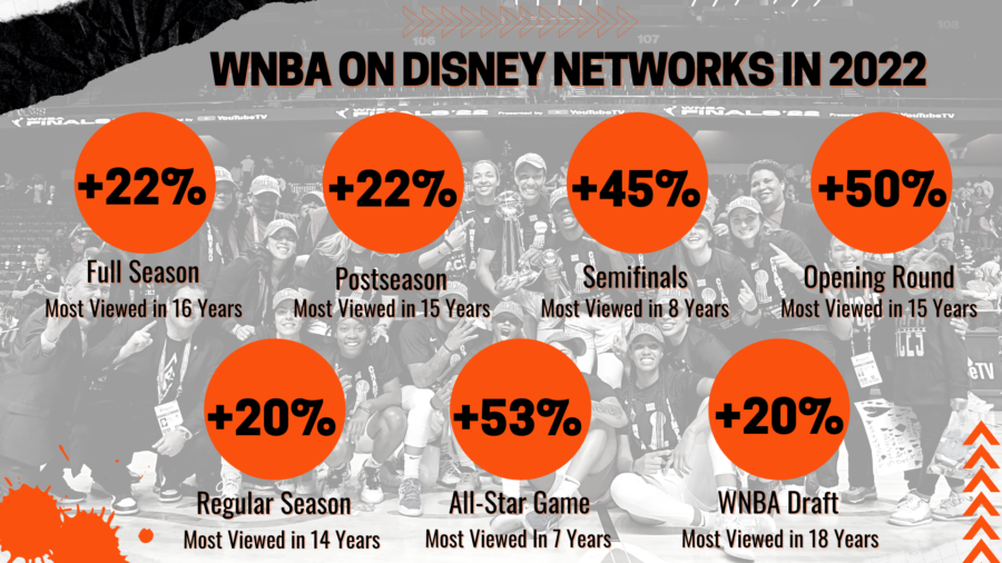 ESPN concluded the most successful season in its 26 years as a league partner with the WNBA.