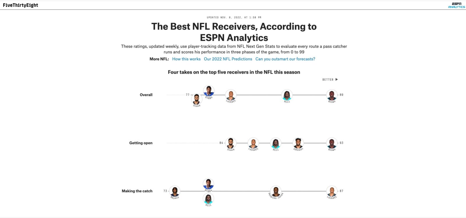 ESPN Analytics Debuts New Receiver Tracking Metric On
