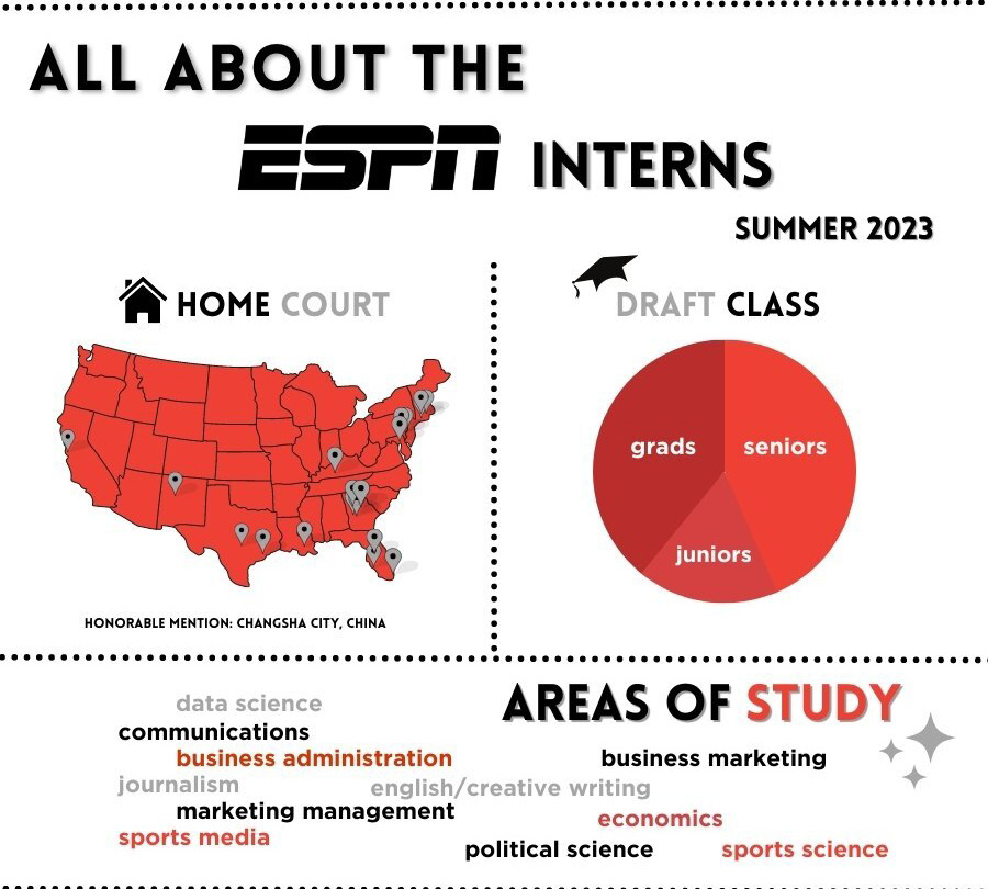 Intern Chronicles 2023 Summer Interns infROWgraphic ESPN Front Row
