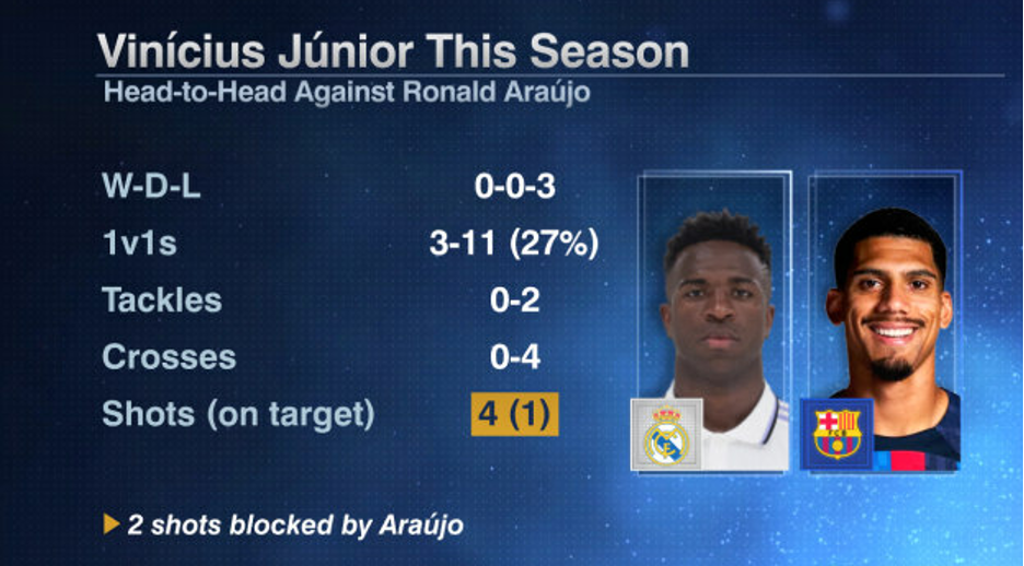 Vinícius’ one-on-one duels with Araújo from an ElClásico match last season.