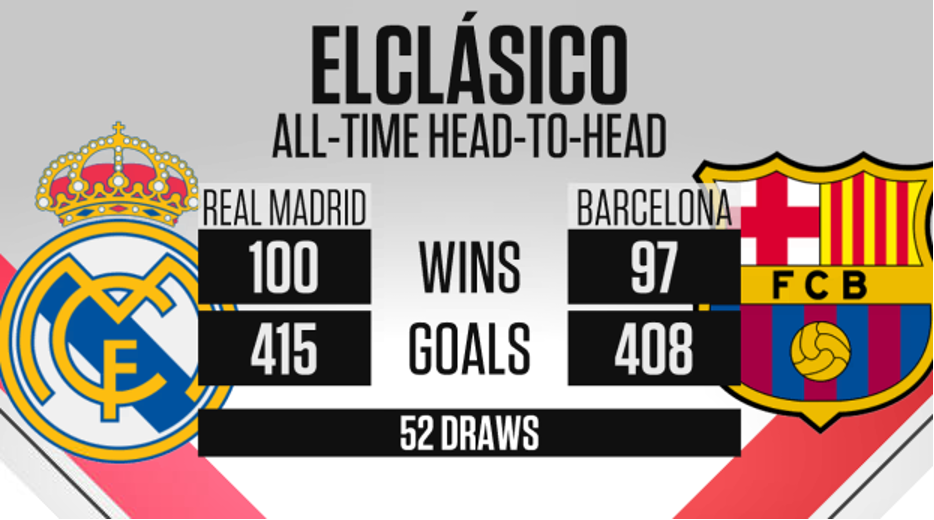 Shown during the 250th ElClásico, the head-to-head graphic shows how close the records of both teams have been in this rivalry, dating back to 1902. UPDATE: In 244 games, Real Madrid has 102 wins, FC Barcelona 100, and 52 draws