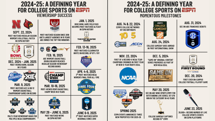 From kicking off in Ireland to dogpiles in the dirt in Oklahoma City and Omaha, ESPN has once again delivered the heart-pounding drama and unforgettable moments that define college sports.