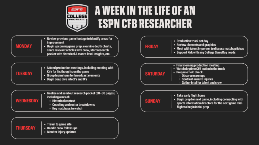As college football ramps up each fall, ESPN’s Sports Research team is already months into its preparation. For ESPN’s coverage – especially with the SEC on ABC now a centerpiece of ESPN’s Emmy Award-winning coverage – the strategy is built on precision, collaboration and adaptability.